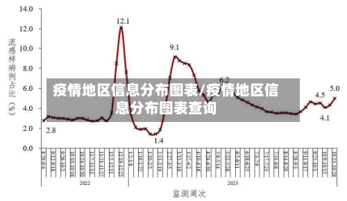 疫情地区信息分布图表/疫情地区信息分布图表查询