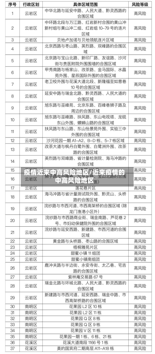 疫情近来中高风险地区/近来疫情的中高风险地区-第3张图片