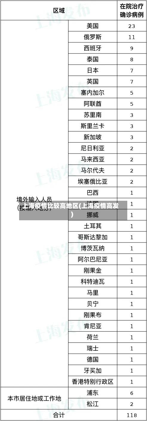 上海疫情比较高地区(上海疫情高发)