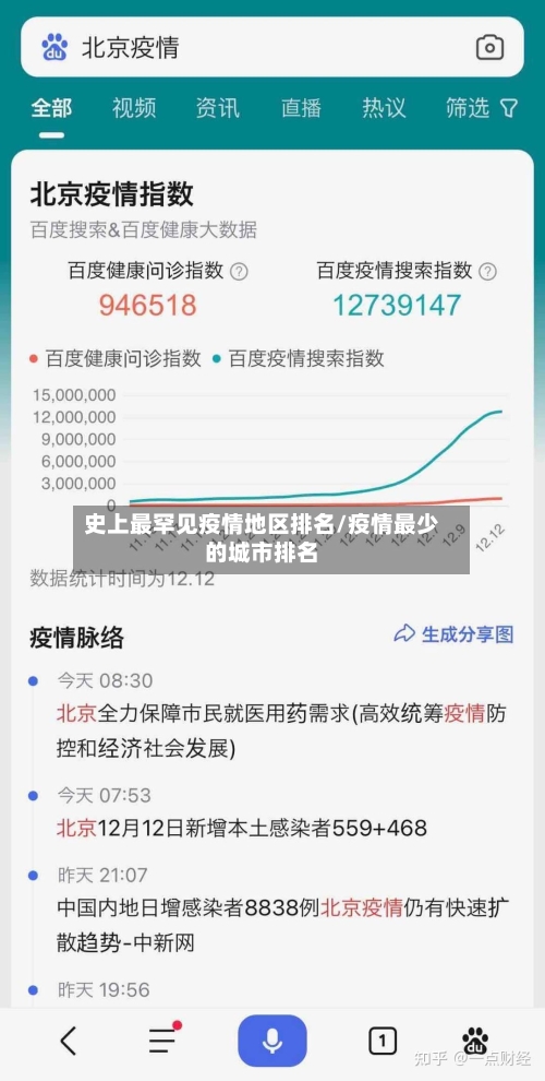 史上最罕见疫情地区排名/疫情最少的城市排名-第2张图片