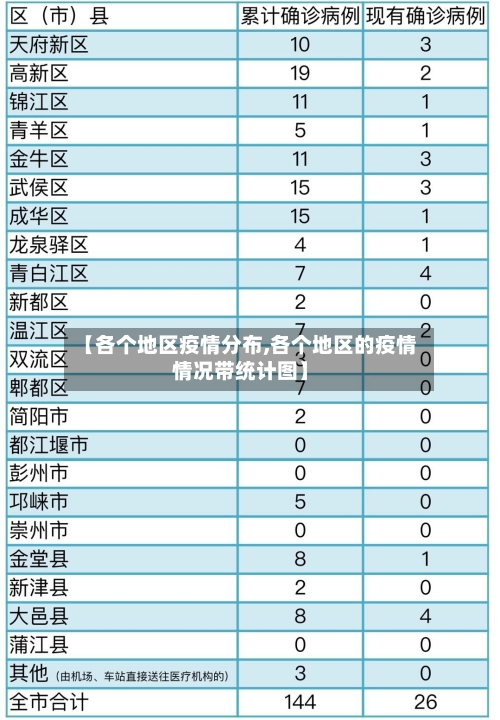 【各个地区疫情分布,各个地区的疫情情况带统计图】