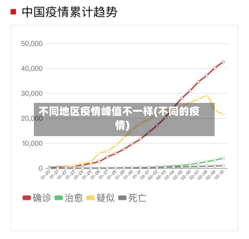不同地区疫情峰值不一样(不同的疫情)