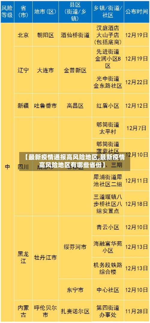 【最新疫情通报高风险地区,最新疫情高风险地区有哪些省份】-第2张图片