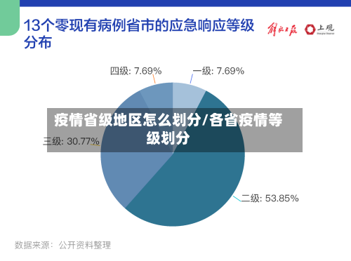 疫情省级地区怎么划分/各省疫情等级划分