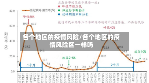 各个地区的疫情风险/各个地区的疫情风险区一样吗