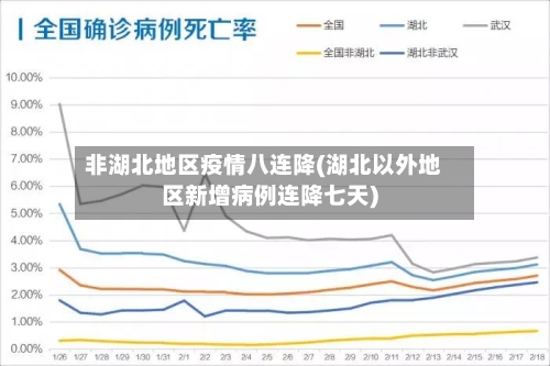 非湖北地区疫情八连降(湖北以外地区新增病例连降七天)