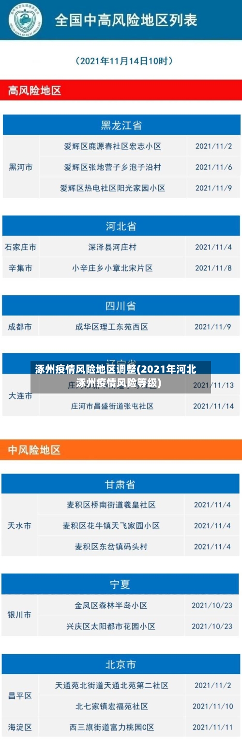 涿州疫情风险地区调整(2021年河北涿州疫情风险等级)