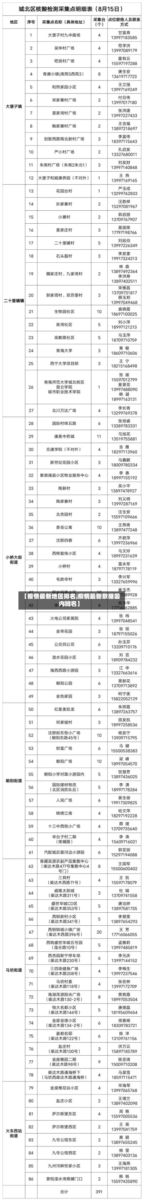 【疫情最新地区排名,疫情最新数据国内排名】