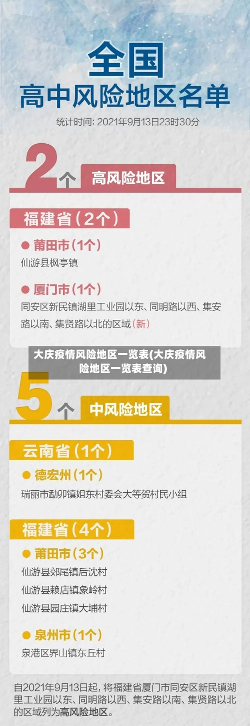 大庆疫情风险地区一览表(大庆疫情风险地区一览表查询)