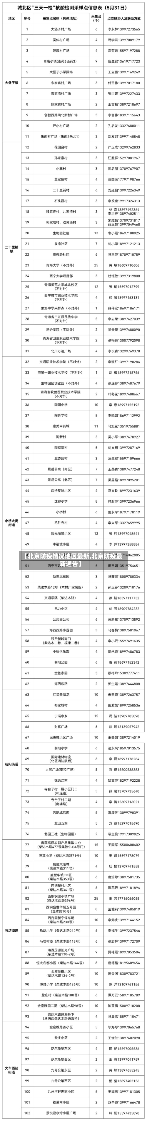 【北京防疫情况地区最新,北京防疫最新通告】-第3张图片