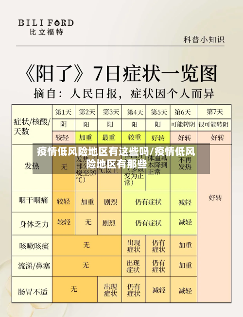 疫情低风险地区有这些吗/疫情低风险地区有那些