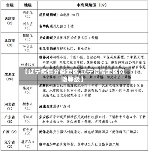 【辽宁疫情分类地区,辽宁疫情地区风险等级】