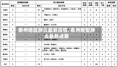 泰州地区肺炎最新疫情/泰州新型肺炎最新进展