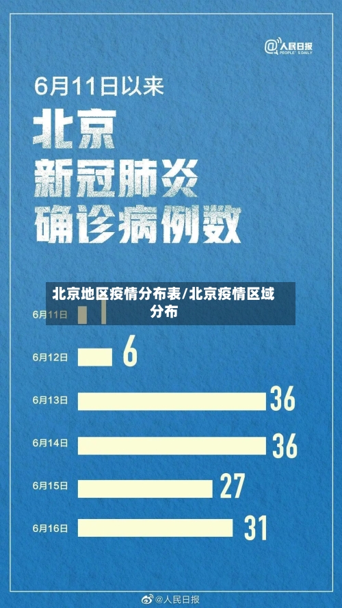 北京地区疫情分布表/北京疫情区域分布