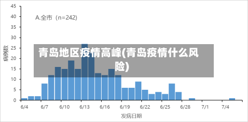 青岛地区疫情高峰(青岛疫情什么风险)