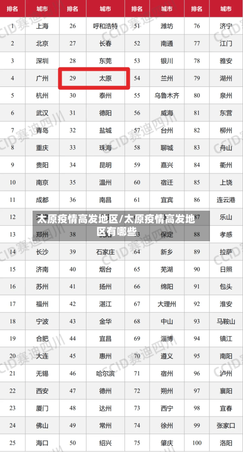 太原疫情高发地区/太原疫情高发地区有哪些-第2张图片