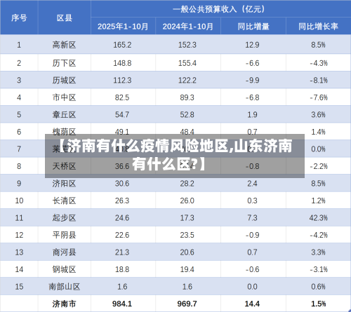 【济南有什么疫情风险地区,山东济南有什么区?】-第2张图片