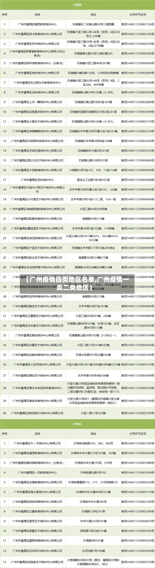 【广州疫情四类地区名单,广州疫情一类二类地区】