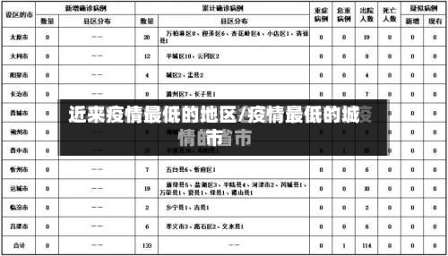 近来疫情最低的地区/疫情最低的城市-第3张图片