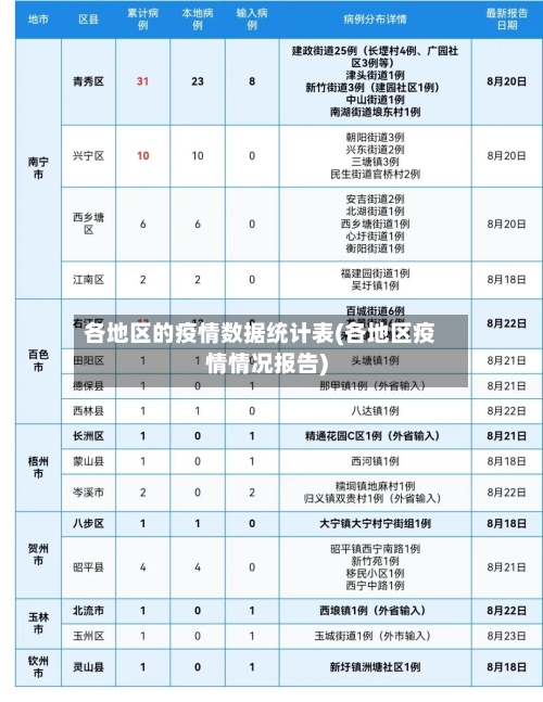 各地区的疫情数据统计表(各地区疫情情况报告)