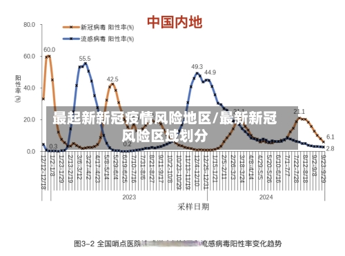 最起新新冠疫情风险地区/最新新冠风险区域划分