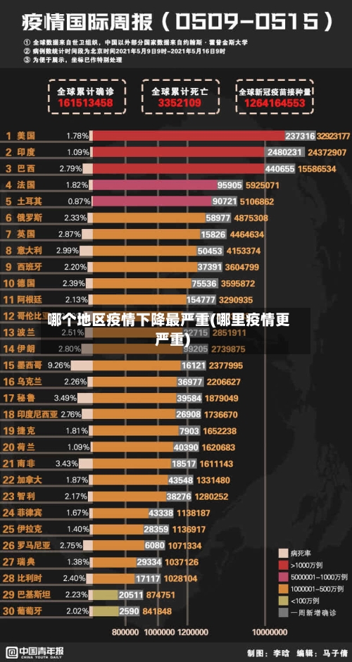 哪个地区疫情下降最严重(哪里疫情更严重)-第2张图片