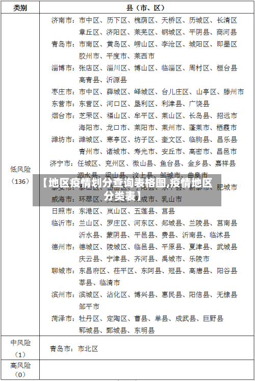 【地区疫情划分查询表格图,疫情地区分类表】