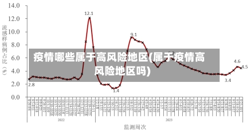 疫情哪些属于高风险地区(属于疫情高风险地区吗)