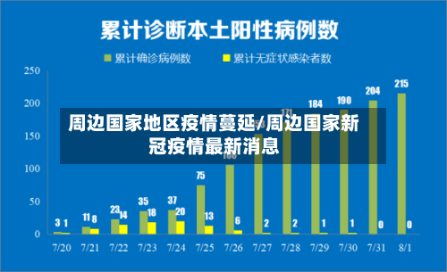 周边国家地区疫情蔓延/周边国家新冠疫情最新消息