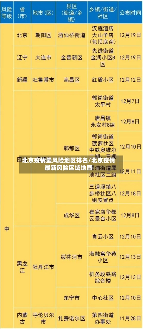 北京疫情最风险地区排名/北京疫情最新风险区域地图-第3张图片