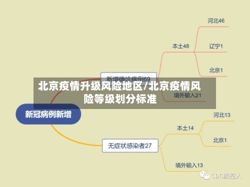 北京疫情升级风险地区/北京疫情风险等级划分标准