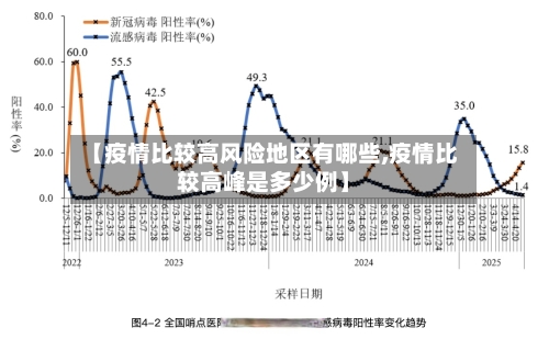 【疫情比较高风险地区有哪些,疫情比较高峰是多少例】