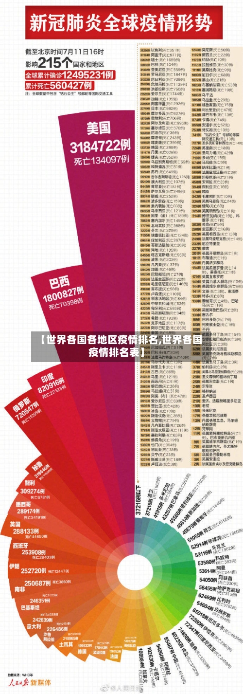 【世界各国各地区疫情排名,世界各国疫情排名表】