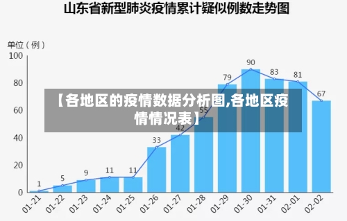 【各地区的疫情数据分析图,各地区疫情情况表】