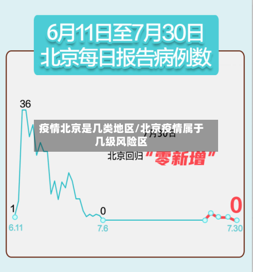 疫情北京是几类地区/北京疫情属于几级风险区