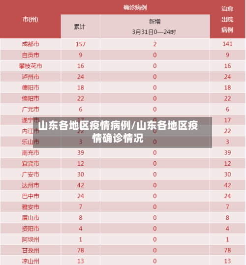 山东各地区疫情病例/山东各地区疫情确诊情况-第2张图片