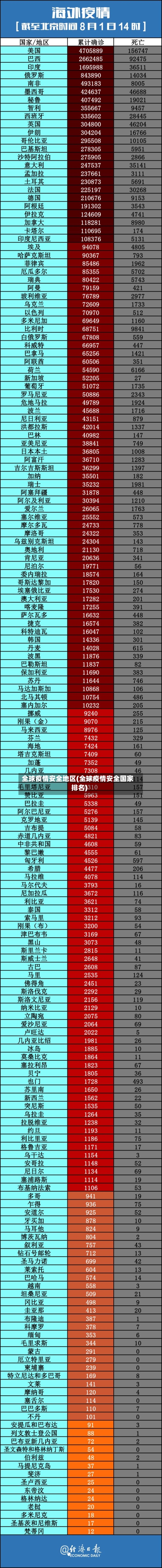 全球疫情安全地区(全球疫情安全国家排名)